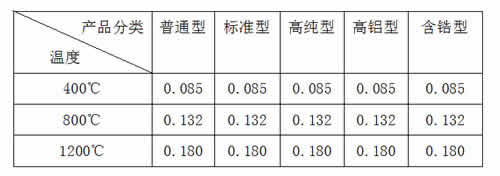 金鼎硅酸鋁纖維板陶瓷纖維板 金鼎硅酸鋁纖維板陶瓷纖維板